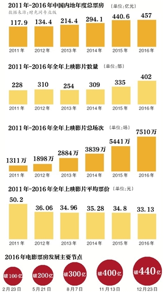 这届票房不太行？业内预测2017中国电影增速继续放缓
